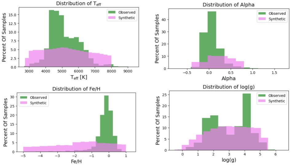 Target labels distributions