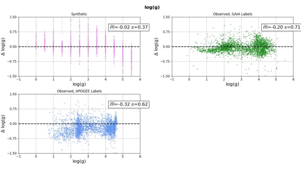 Model performance on 3 datasets.