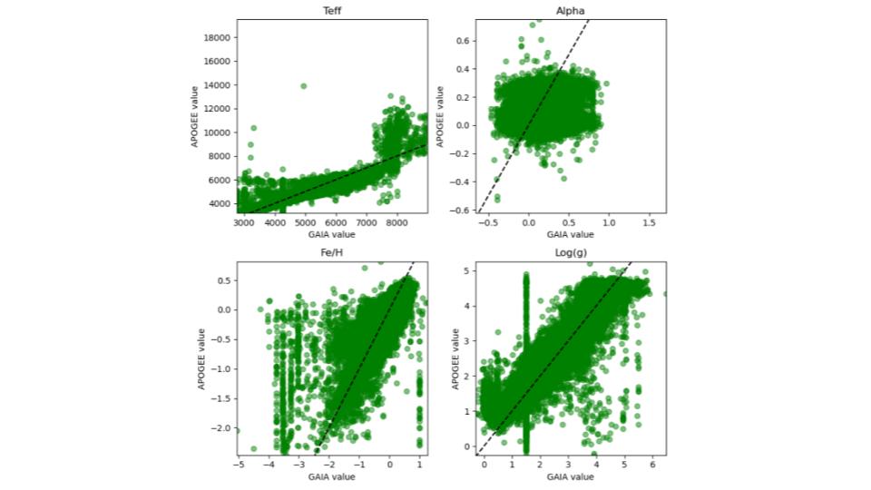 Comparison of labels in APOGEE and GAIA